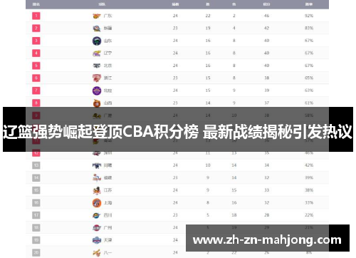 辽篮强势崛起登顶CBA积分榜 最新战绩揭秘引发热议 辽篮强势崛起登顶CBA积分榜 最新战绩揭秘引发热议